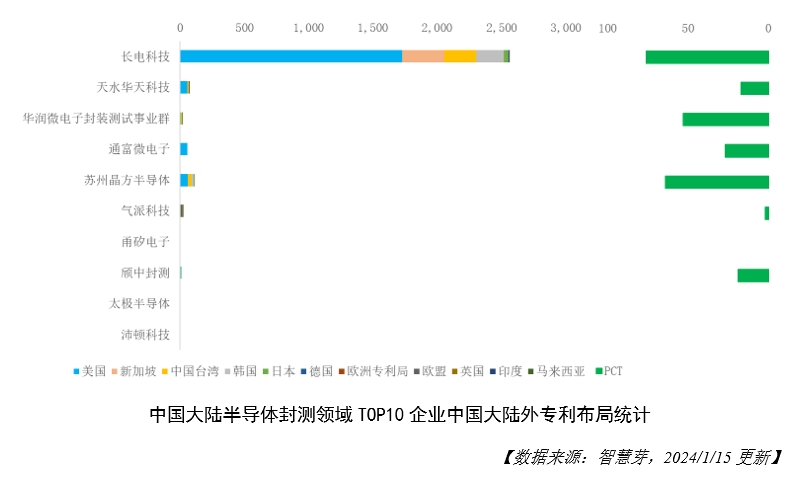 1706600626668955.png 图5-TOP10企业中国大陆外专利布局统计.png
